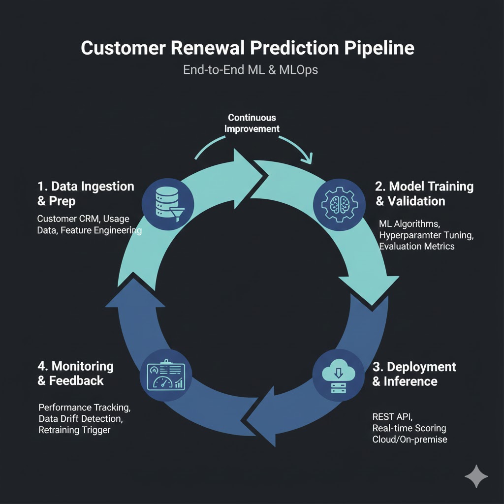 Renewal prediction